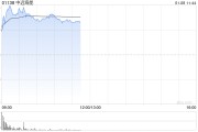 中遠海能早盤漲幅持續擴大 股價現漲超14%