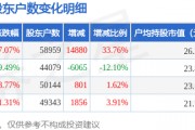 西部黃金(601069)3月31日股東戶數(shù)5.9萬戶，較上期增加33.76%