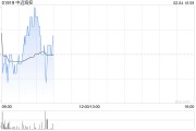 中遠?？?月3日斥資7889.55萬港元回購700萬股