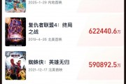 《哪吒2》全球單一市場票房沖進(jìn)前二！最新預(yù)測總票房：超108億！背后A股公司2天市值大漲116億