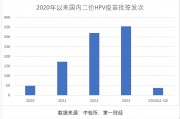 三季報凈利大降85%，萬泰生物押寶九價HPV疫苗，能否重現(xiàn)高光時刻