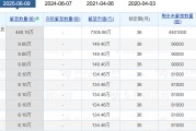 老白干酒515萬股激勵股解禁在即！業績達標與機構調倉下的股價博弈