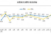 國家統計局：2025年1月份居民消費價格同比上漲0.5%