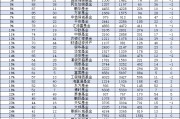 華商基金規模一年增長13.4億元，行業排名從第37名降至第42名下降5位