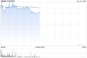 名創優品4月9日斥資42.94萬美元回購11.46萬股
