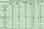 公募基金審計(jì)市場(chǎng)格局巨變：普華永道市占率從45%降至1%，容誠(chéng)、立信、上會(huì)、天健等市占率大幅提升