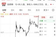 尾盤(pán) “壓哨”，“地天板”漲停，換手率高達(dá)48.14%！一攬子增量政策來(lái)了，聚焦這一領(lǐng)域