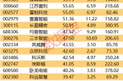 重磅！機器人產(chǎn)業(yè)大會舉辦！這些概念股獲機構(gòu)密集調(diào)研