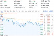 以舊換新成績喜人！多股逆市飆高，化工ETF（516020）盤中上探1.83%！板塊吸金不斷