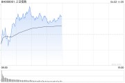 午評(píng)：滬指半日漲0.24% 汽車(chē)產(chǎn)業(yè)鏈集體走強(qiáng)