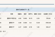 行業ETF風向標丨受益政策“組合拳”，建材ETF半日漲幅近5%