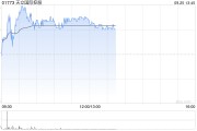 天立國際控股早盤漲逾6% 公司近期持續回購股份
