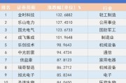 看川股丨川股半年考揭榜：4只個股漲幅超100%，牛股“九連板”氣勢如虹，下半年機遇在哪里？