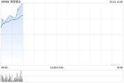 洛陽鉬業發布年度業績 歸母凈利潤135.32億元同比增加64.03%