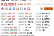 Meta漲1.3% 消息稱(chēng)其今年將推出第三代雷朋智能眼鏡