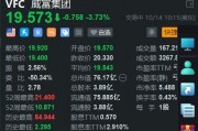VF Corp跌3.7% 遭富國銀行下調評級至賣出