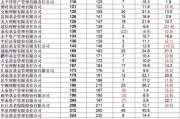 全球資管500強榜單出爐：57家中國機構現身 國壽資產進入前30強