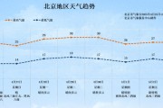 北京今日局地有雷陣雨！“五一”假期將至 出游小貼士請查收