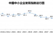 10月份中小企業發展指數創去年3月以來最大單月升幅