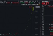 “12連板+地天板”，大漲245%！大牛股：可能被實施退市風險警示！