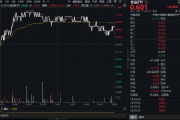 吃喝板塊逆市拉升！“茅五瀘汾洋”齊漲，食品ETF（515710）摸高1.34%！板塊估值觸近十年大底