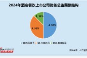 酒店餐飲行業(yè)財(cái)務(wù)總監(jiān)CFO觀察：行業(yè)薪酬最高為首旅酒店李向榮薪酬565萬(wàn)元 躋身全市場(chǎng)第八