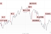 【每日收評】三大指數沖高回落小幅收跌，軍工板塊持續活躍