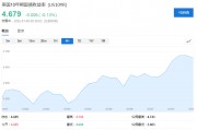 美債拋售加速，5%近在眼前！
