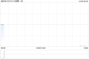 BOSS直聘-W：受托人根據首次公開發售后股份計劃購買35.61萬股A類普通股