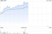 李寧現漲超5% 公司此前引入紅杉中國成立合資公司布局海外市場
