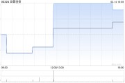 首都創投1月末每股綜合資產凈值約為0.7098港元