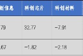 華安基金科創板ETF周報：科創板詢價轉讓交易超50億，科創50指數上周跌2.43%