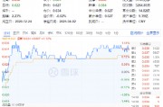 貴州茅臺重磅發布！吃喝板塊逆市拉升，食品ETF（515710）盤中上探1.44%！