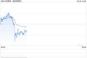 兩張圖看黃金技術前景 投資者如何獲利了結？
