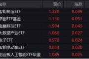 A股低開高走！科技火速奪回C位，AI全線反攻，金融科技ETF（159851）、創業板人工智能ETF華寶聯袂漲超2%