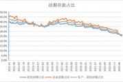 活期存款去哪了？10月末定期存款占比達73.9% 創出歷史新高