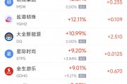 周五熱門中概股漲跌不一 阿里巴巴漲12.95%，臺(tái)積電跌3.07%