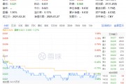 化工板塊隨市回調(diào)，化工ETF（516020）收跌1.27%！政策暖風頻吹，布局窗口或至？
