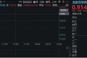 港股互聯網ETF（513770）早盤飆漲逾5%，A股休市期間標的漲近7%，彈性突出！