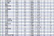 博時基金近10年規(guī)模增長5513億不及易方達(dá)的一半，行業(yè)排名從第6名降至第7名