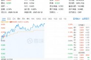 白酒龍頭繼續拉升，山西汾酒漲超7%！食品ETF（515710）持續上探，盤中漲超2%！