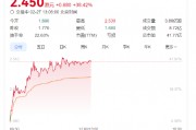 奈雪的茶股價大漲40%，健康戰略獲市場長期看好
