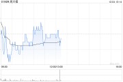 廣發證券：維持周大福“買入”評級 合理價值8.06港元