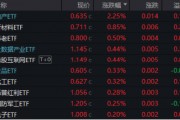 高低切換！地產ETF（159707）逆市領漲超2%！AI概念走勢分化，大數據產業ETF（516700）四連陽，創AI買盤活躍