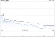 安能物流發盈喜 預期2024年非香港財務報告準則利潤大增至不少于8.3億元