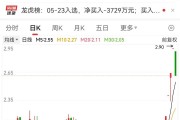 4連板牛股突發跌停！這個板塊逆市爆發，20只績優股曝光