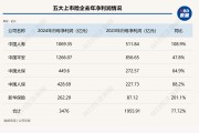 總投資收益率均超5%！五大上市險企業績高增背后的投資邏輯是什么？