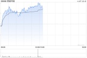 綠城中國(guó)早盤(pán)漲超4% 10月合同銷(xiāo)售金額環(huán)比大增逾45%