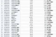 最受青睞ETF：10月14日至18日國泰中證A500ETF獲凈申購53.07億元，嘉實科創芯片ETF獲凈申購29.42億元