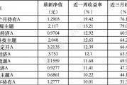 ESG公募基金周榜第95期丨上榜基金連續(xù)收漲，泛ESG主題收益率全面領(lǐng)先